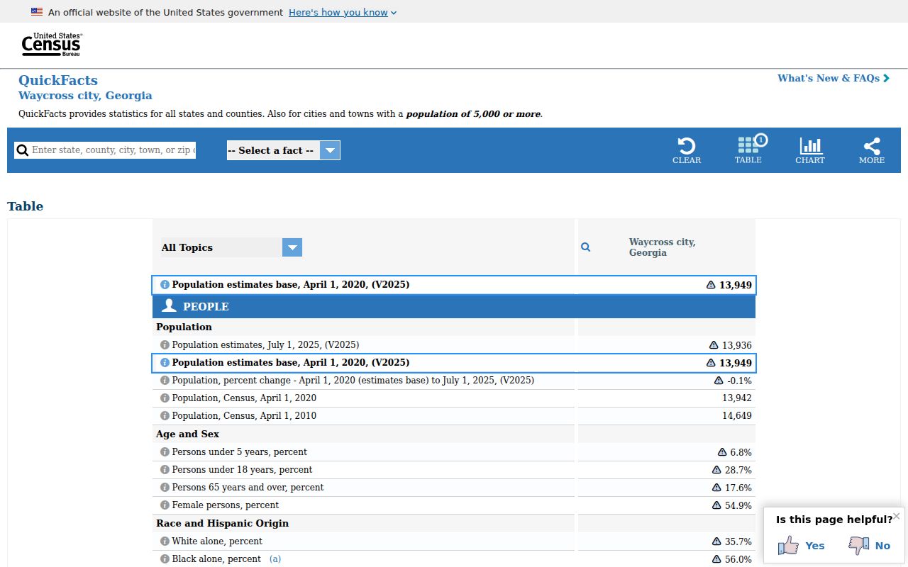Waycross population context for city warrant records